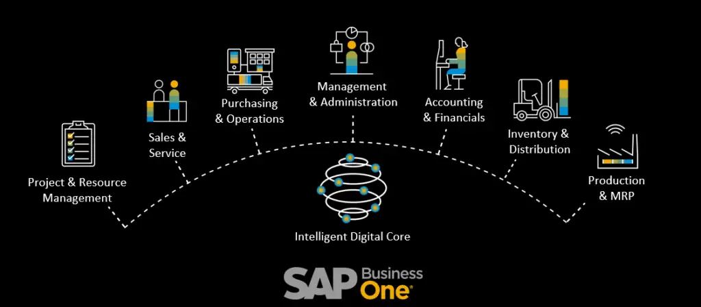 the sap business process. intelligent enterprise