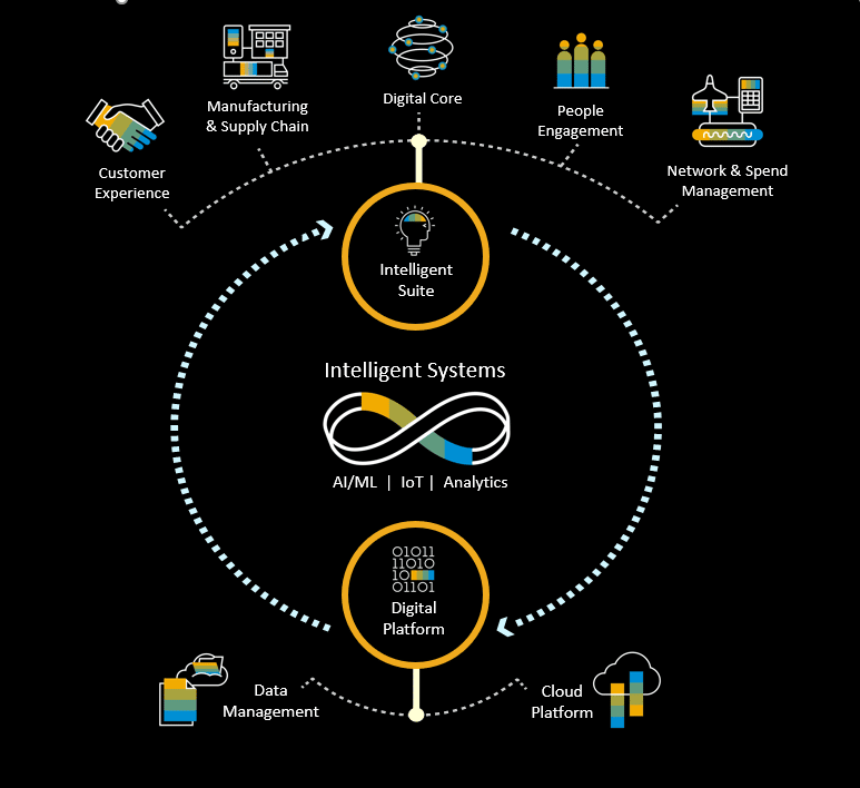 a diagram showing the different stages of intelligent systems