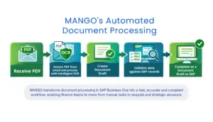 Intelligent Ocr For Sap Business One: How Mango Interprets And Automates Documents Across The Entire Business 1 intelligent ocr for sap business one how mango interprets and automates documents across the entire business